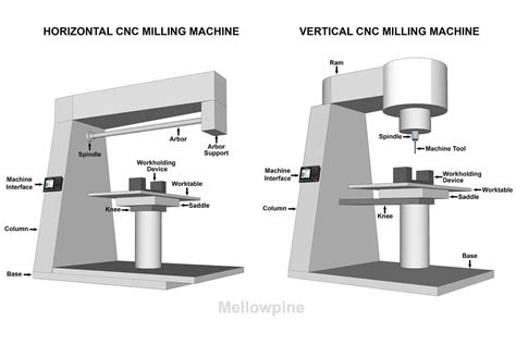 cnc milling parts|cnc horizontal milling for dummies.